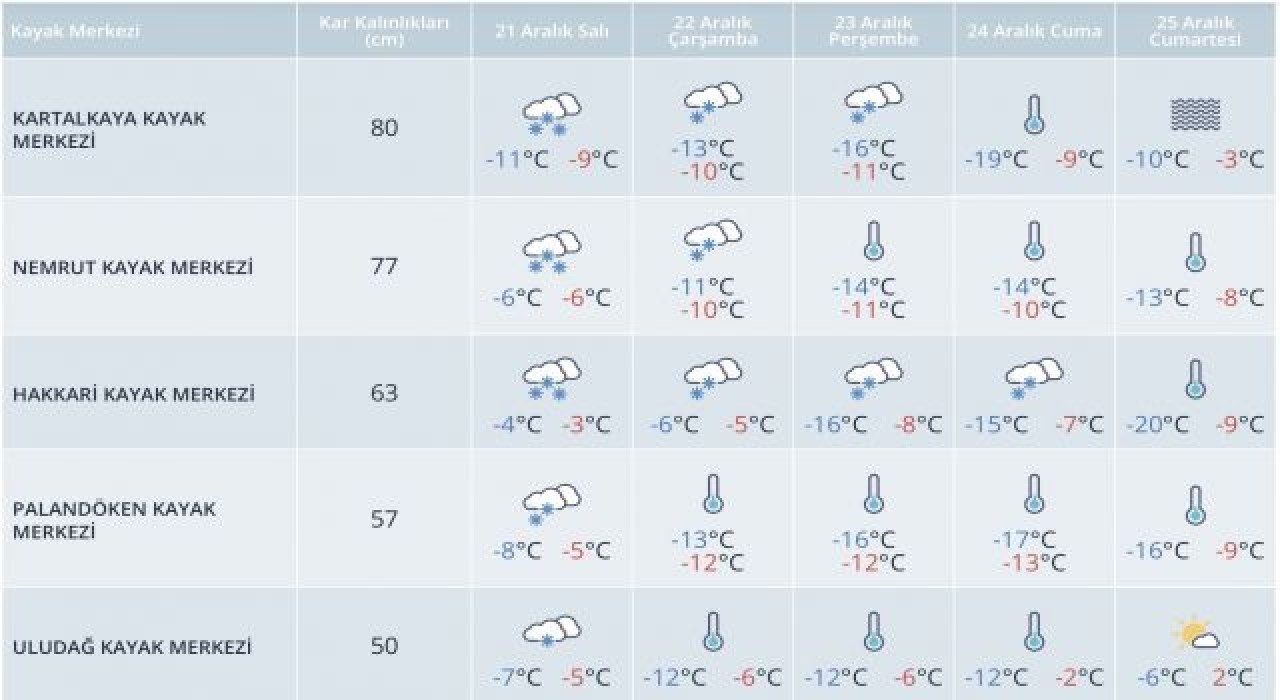 Kayak merkezlerinde hava durumu ve kar kalınlıkları