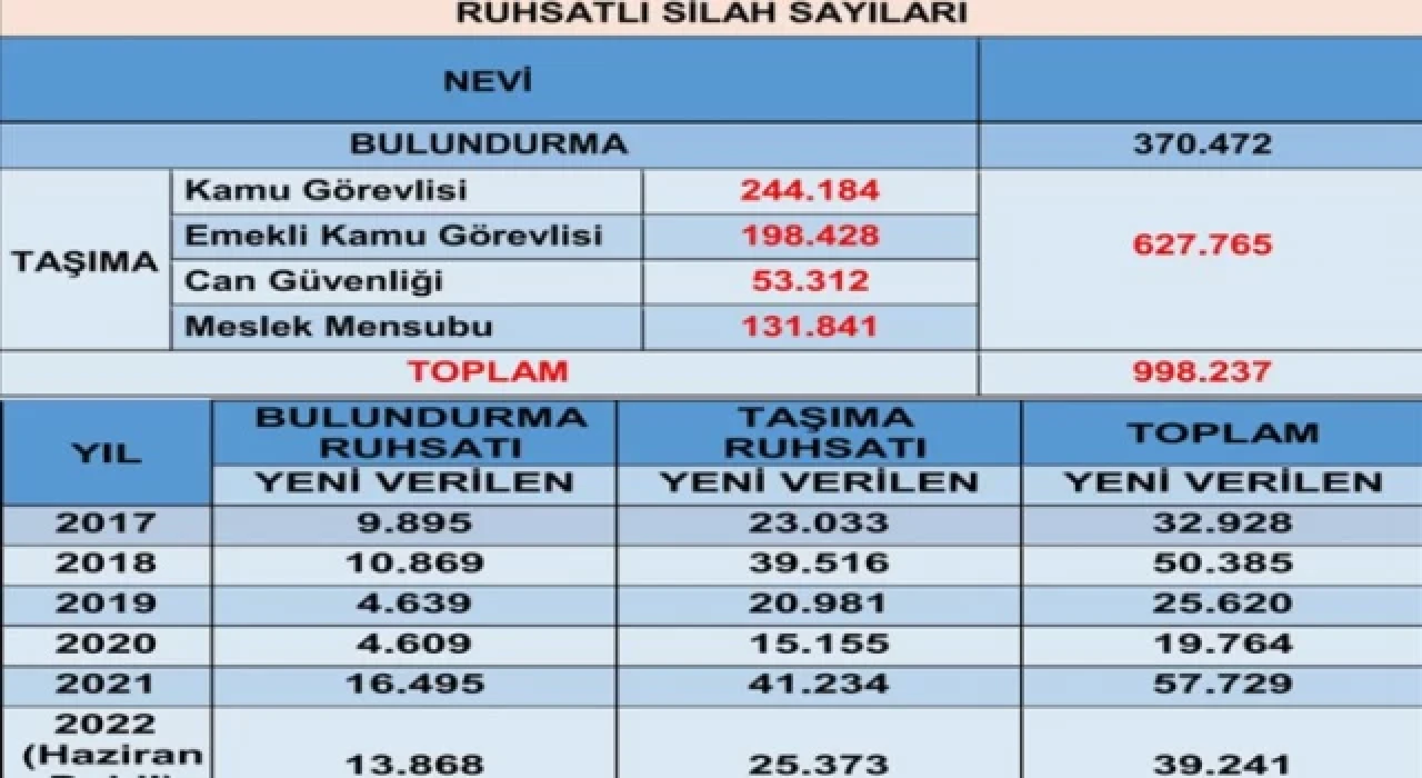 Türkiye’de ruhsatlı silah sayısı açıklandı