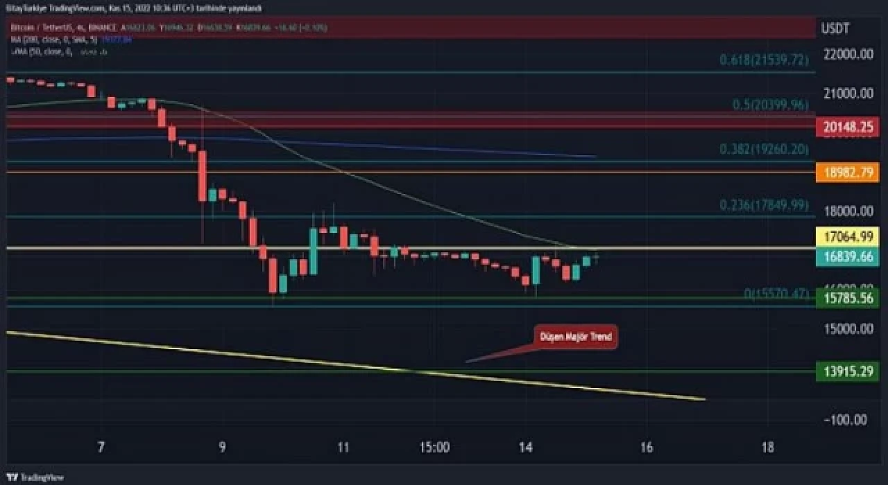 Kripto para piyasası toparlanabilecek mi?
