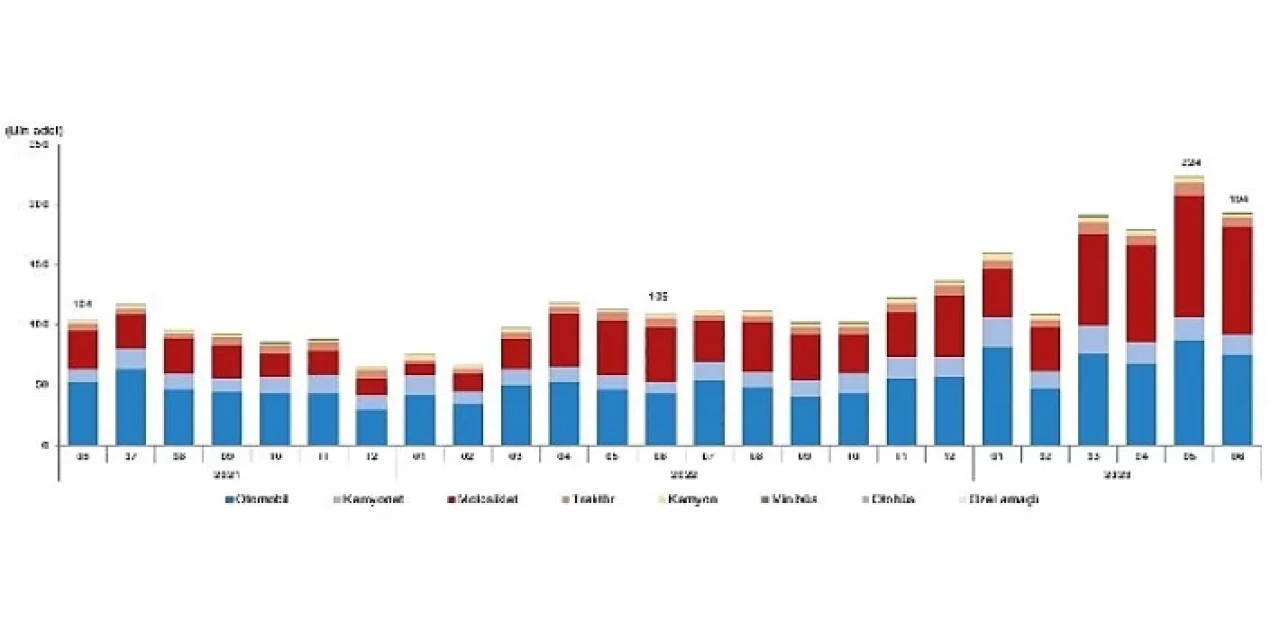 Haziran ayında 193 bin 688 adet taşıtın trafiğe kaydı yapıldı