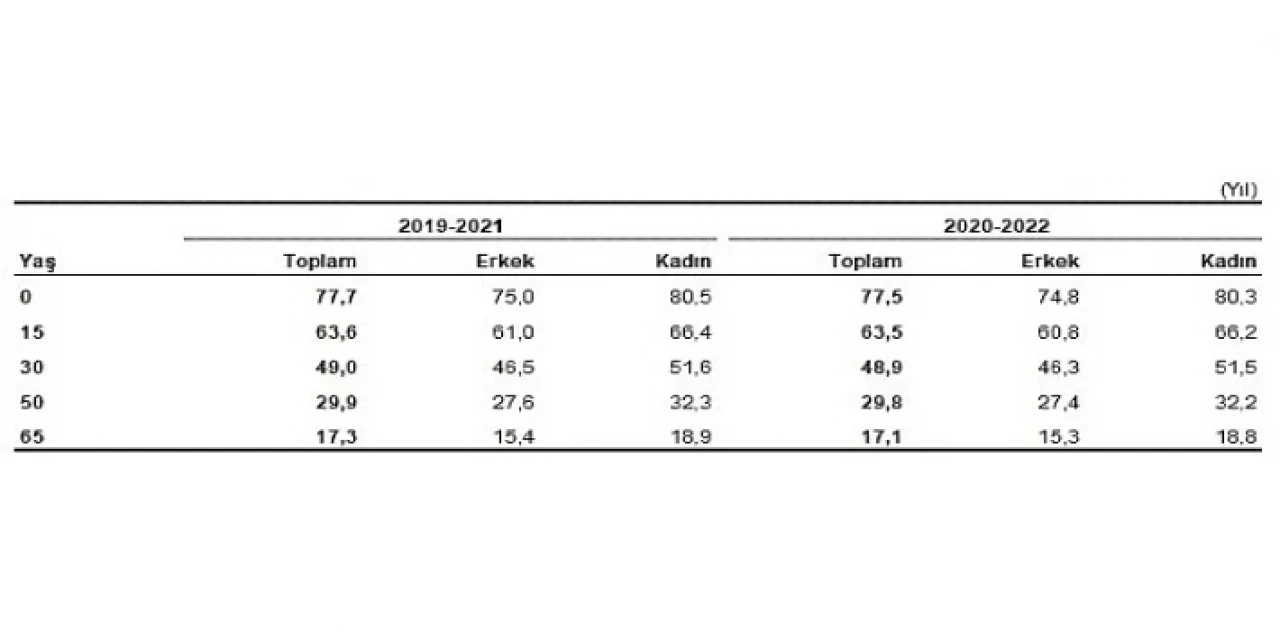 Türkiye’de doğuşta beklenen yaşam süresi 77,5 yıl oldu
