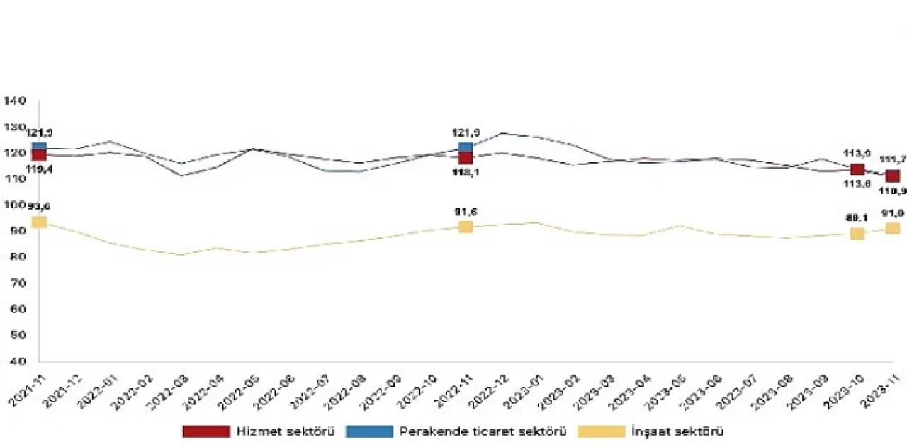 Güven endeksi hizmet sektöründe yüzde 2,4 azaldı, perakende ticaret sektöründe yüzde 1,9 azaldı, inşaat sektöründe yüzde 2,2 arttı