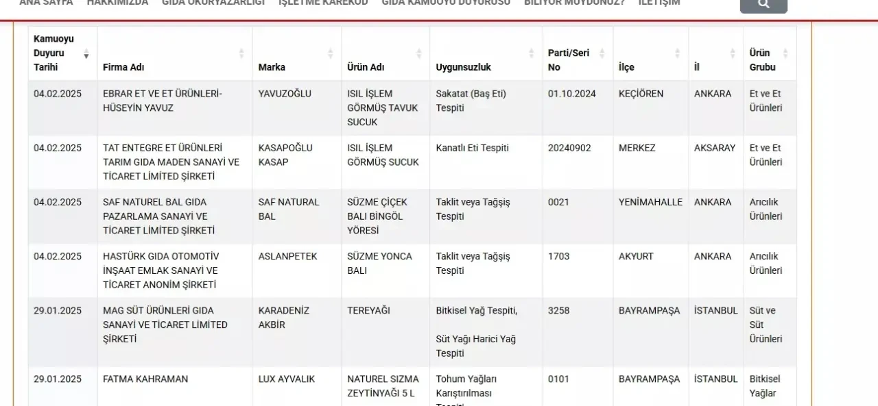 Tağşiş listesindeki yeni rezaletler: Sucukta tavuk kafası, fıstıklı baklavada ay çekirdeği... 7