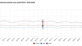 İş gücü piyasasında eylül dalgalanması: İşsizlik rakamlarında yukarı yönlü hareket