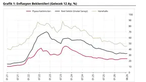 Enflasyon beklentilerinde kırılma: Piyasa iyimser, vatandaş tedirgin