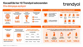 Kocaeli'nde e-ihracat atağı: Her 10 satıcıdan 6'sı küresel pazarda