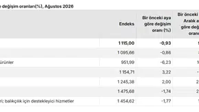 Tarımsal üretim maliyetlerinde sürpriz düşüş: Ağustos verileri açıklandı