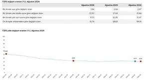 TÜİK Ağustos 2026 enflasyon rakamlarını duyurdu: İşte yeni kira artış oranı
