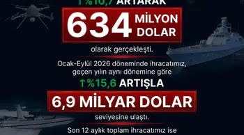 Savunma sanayiinde ihracat rekoru: 9 ayda 7 milyar dolara yaklaşıldı