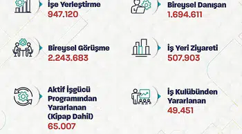 İŞKUR'dan dev istihdam verisi: 8 ayda yaklaşık 1 milyon kişiye iş kapısı açıldı