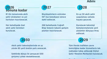 Şehirlerde dijital dönüşüm dönemi: 2030 yol haritası resmen başladı