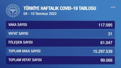 Koronavirüs haftalık raporu açıklandı