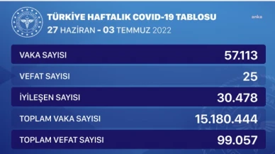Koronavirüste bu hafta 25 kişi hayatını kaybetti