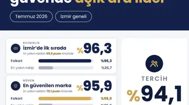İzmir'de Folkart rüzgarı: Marka bilinirliğinde rakiplerine dev fark attı