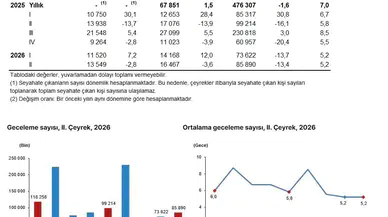 Yerli turistin tatil bütçesi katlandı: Harcamalar 155 milyar liraya dayandı
