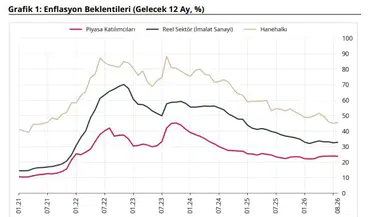 Enflasyon beklentilerinde kırılma: Piyasa iyimser, vatandaş tedirgin