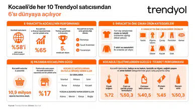 Kocaeli'nde e-ihracat atağı: Her 10 satıcıdan 6'sı küresel pazarda