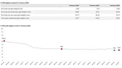 Hizmet sektöründe fiyat artışı temmuzda hız kazandı: Aylık yüzde 3,94, yıllık yüzde 32,77