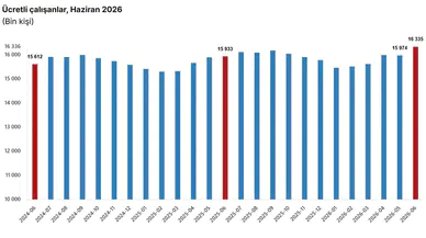 Ücretli istihdam haziranda 16,3 milyon kişiye ulaştı