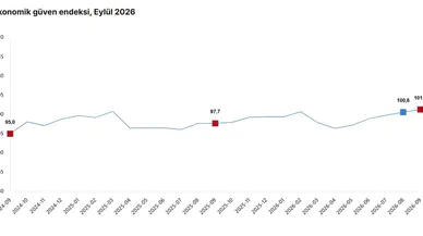Piyasalarda Eylül ayı iyimserliği: Ekonomik güven endeksi yükselişini sürdürdü