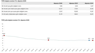 TÜİK Ağustos 2026 enflasyon rakamlarını duyurdu: İşte yeni kira artış oranı