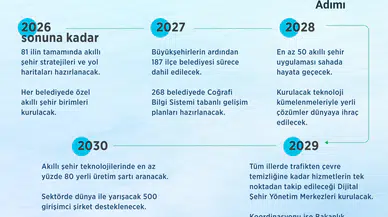 Şehirlerde dijital dönüşüm dönemi: 2030 yol haritası resmen başladı