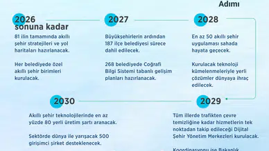 Şehirlerde dijital dönüşüm dönemi: 2030 yol haritası resmen başladı