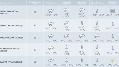 Kayak merkezlerinde hava durumu ve kar kalınlıkları