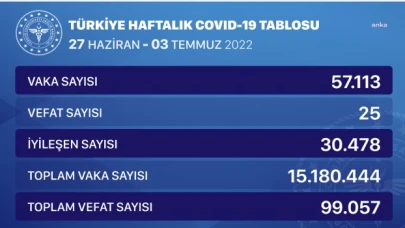 Koronavirüste bu hafta 25 kişi hayatını kaybetti