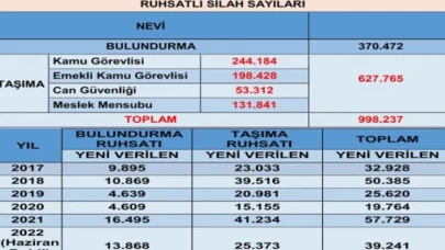 Türkiye’de ruhsatlı silah sayısı açıklandı