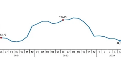 Yurt Dışı Üretici Fiyat Endeksi (YD-ÜFE) yıllık yüzde 39,92, aylık yüzde 15,62 arttı