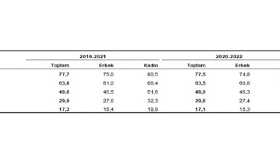 Türkiye’de doğuşta beklenen yaşam süresi 77,5 yıl oldu