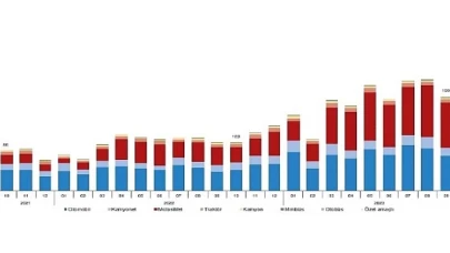 Ekim ayında 184 bin 767 adet taşıtın trafiğe kaydı yapıldı