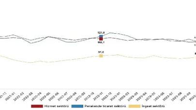 Güven endeksi hizmet sektöründe yüzde 2,4 azaldı, perakende ticaret sektöründe yüzde 1,9 azaldı, inşaat sektöründe yüzde 2,2 arttı