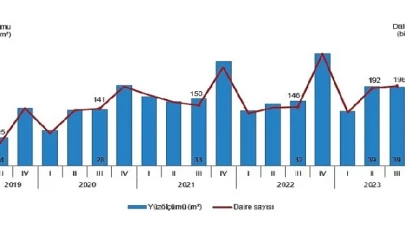 Yapı ruhsatı verilen yapıların yüzölçümü yüzde 21,7 arttı