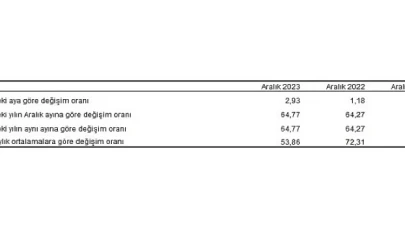 Tüketici fiyat endeksi (TÜFE) yıllık yüzde 64,77, aylık yüzde 2,93 arttı