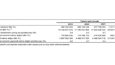 Turizm Uydu Hesabı, 2019-2022