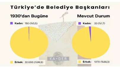 Mevcut 1393 Belediye Başkanının Sadece 23’ü Kadın.
