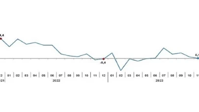 Sanayi üretimi yıllık yüzde 1,6 arttı
