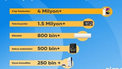 Cimri, yarıyıl verilerini açıkladı:  Fiyat karşılaştırmasında zirvede cep telefonu var!