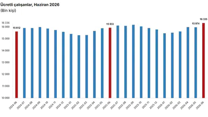 Ücretli istihdam haziranda 16,3 milyon kişiye ulaştı