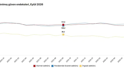 Sektörel güven endekslerinde eylül tablosu: Perakendede yükseliş, inşaatta düşüş