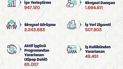 İŞKUR'dan dev istihdam verisi: 8 ayda yaklaşık 1 milyon kişiye iş kapısı açıldı