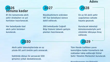 Şehirlerde dijital dönüşüm dönemi: 2030 yol haritası resmen başladı