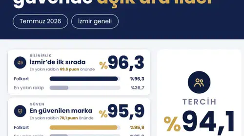 İzmir'de Folkart rüzgarı: Marka bilinirliğinde rakiplerine dev fark attı