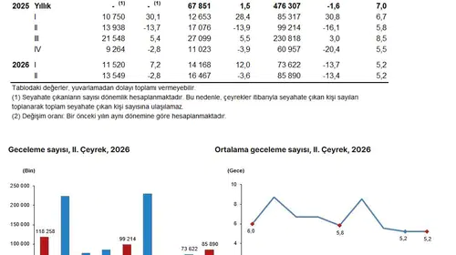 Yerli turistin tatil bütçesi katlandı: Harcamalar 155 milyar liraya dayandı