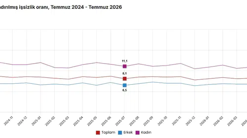 Temmuzda işsiz sayısı 150 bin arttı: İşsizlik oranı yüzde 8,1'e yükseldi