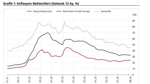 Enflasyon beklentilerinde kırılma: Piyasa iyimser, vatandaş tedirgin