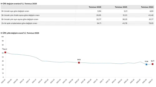 Hizmet sektöründe fiyat artışı temmuzda hız kazandı: Aylık yüzde 3,94, yıllık yüzde 32,77