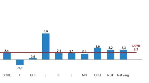 Büyüme rakamları açıklandı: Türkiye ekonomisi yılın ikinci çeyreğinde yüzde 2,3 ile beklentilerin altında kaldı